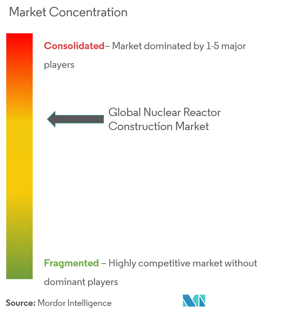 Nuclear Reactor Construction Market Concentration Nuclear Reactor Construction Market Concentration